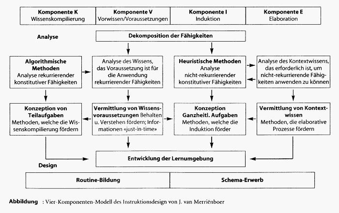 Vier-Komponenten-Modell des Instruktionsdesign